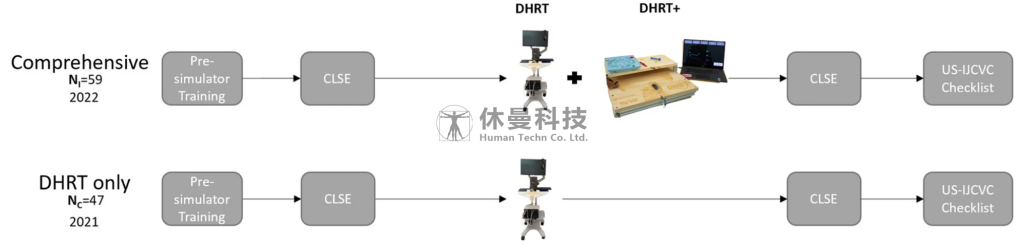 综合性模拟训练对中心静脉导管置管培训效果的评价：一项对比观察性研究